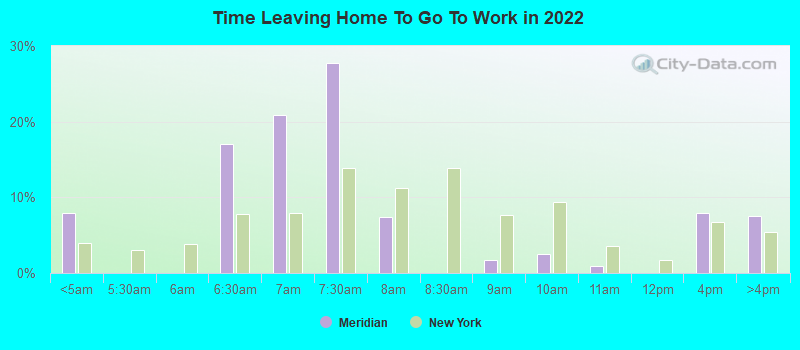 Time Leaving Home To Go To Work in 2022