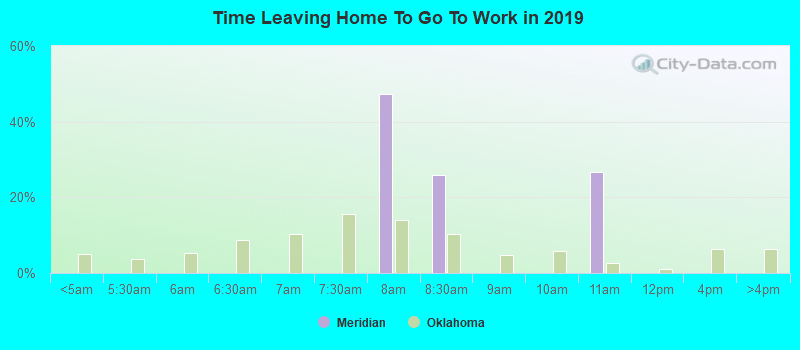 Time Leaving Home To Go To Work in 2022