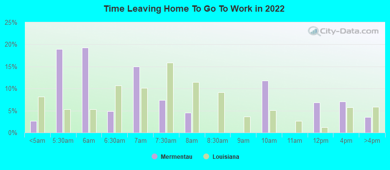 Time Leaving Home To Go To Work in 2022