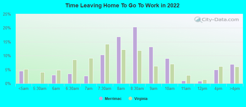 Time Leaving Home To Go To Work in 2022