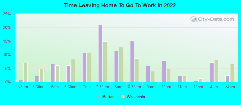 Time Leaving Home To Go To Work in 2022