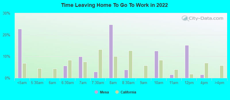 Time Leaving Home To Go To Work in 2022