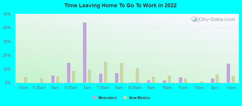 Time Leaving Home To Go To Work in 2022