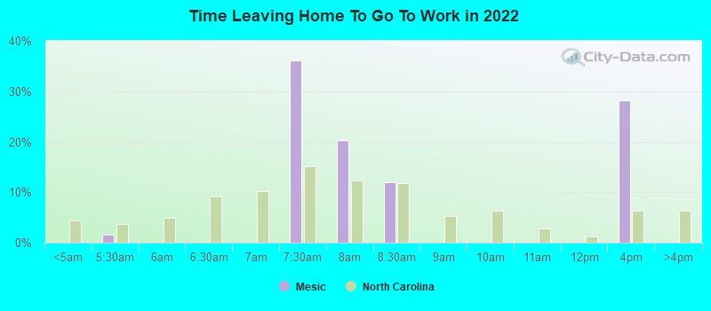 Time Leaving Home To Go To Work in 2022