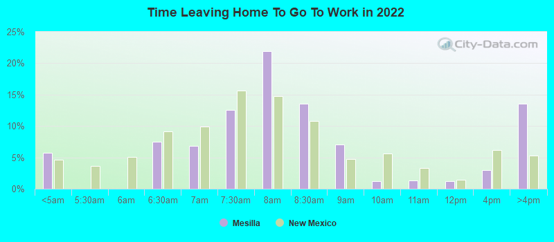 Time Leaving Home To Go To Work in 2022