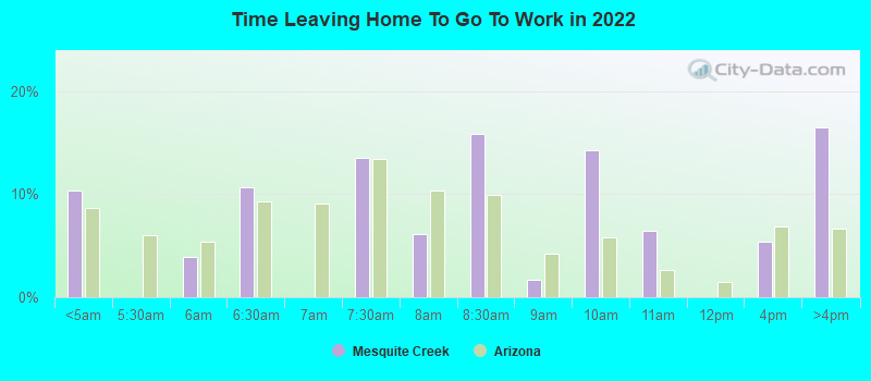 Time Leaving Home To Go To Work in 2022