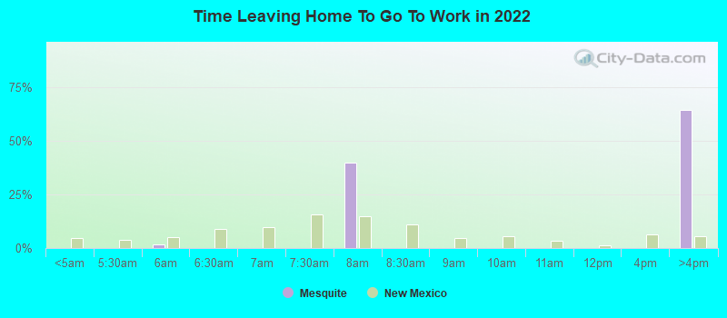 Time Leaving Home To Go To Work in 2022