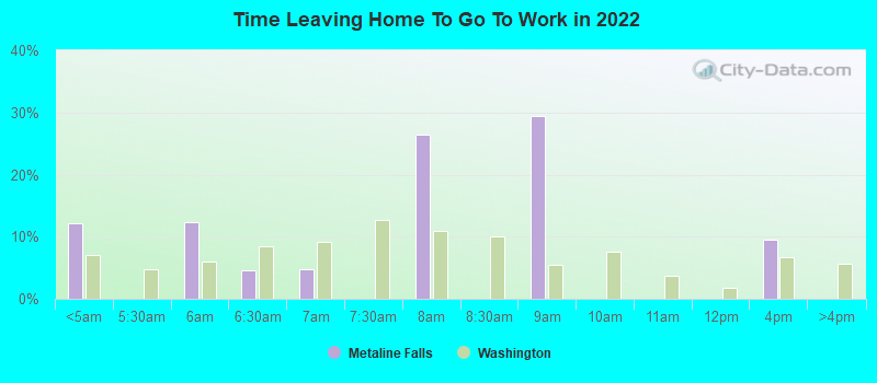 Time Leaving Home To Go To Work in 2022