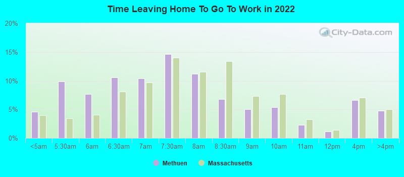 Time Leaving Home To Go To Work in 2022