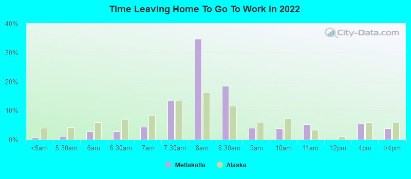 Time Leaving Home To Go To Work in 2022