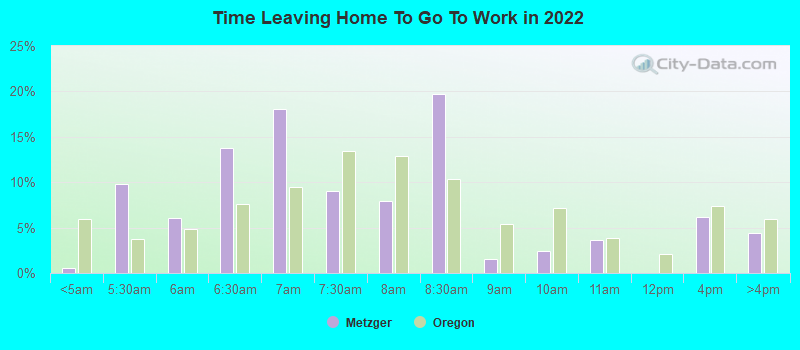 Time Leaving Home To Go To Work in 2022