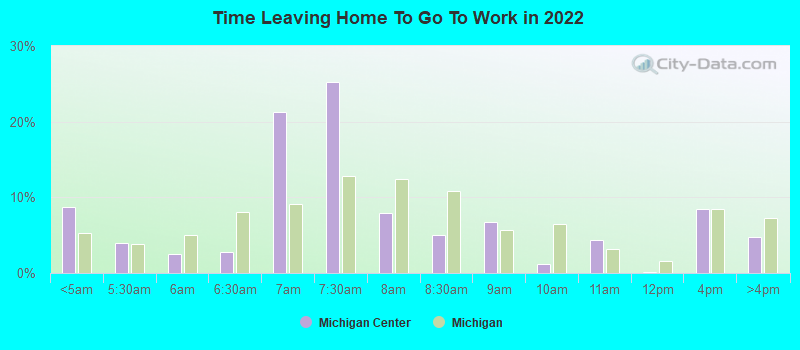 Time Leaving Home To Go To Work in 2022