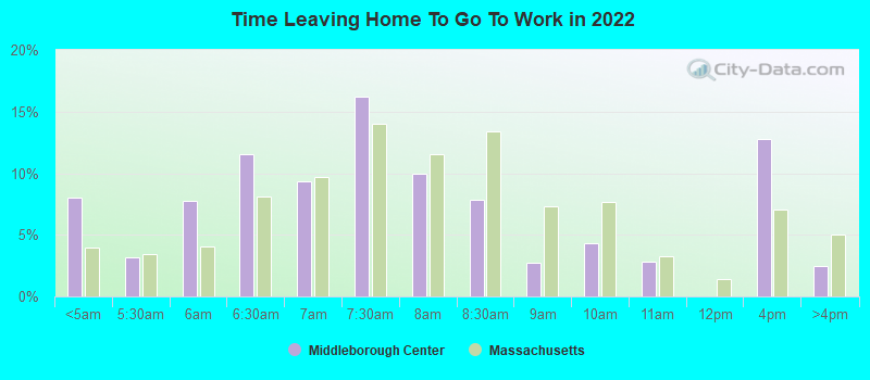 Time Leaving Home To Go To Work in 2022