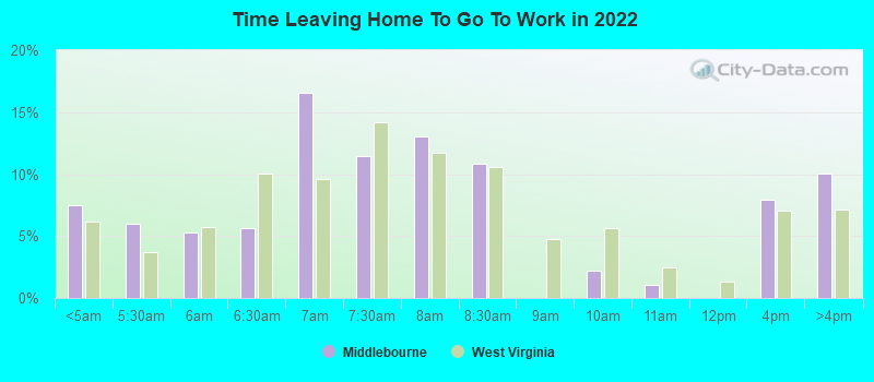 Time Leaving Home To Go To Work in 2022