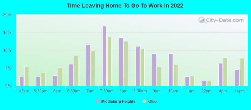 Time Leaving Home To Go To Work in 2022