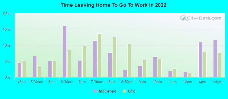 Time Leaving Home To Go To Work in 2022