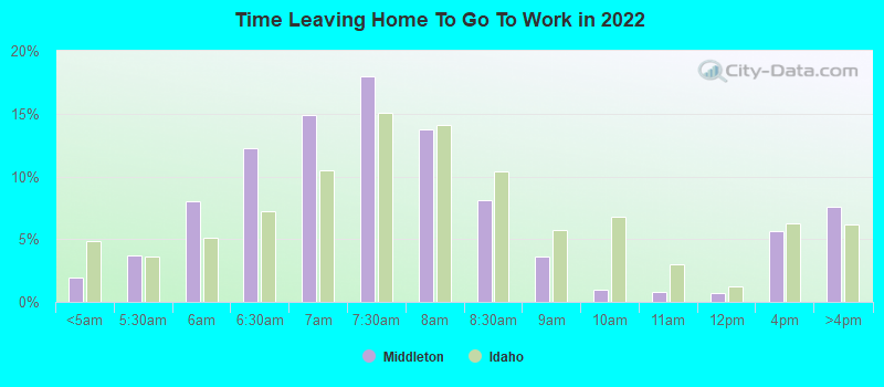 Time Leaving Home To Go To Work in 2022