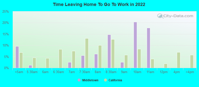 Time Leaving Home To Go To Work in 2022