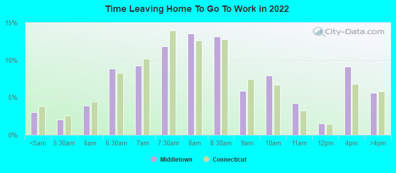 Time Leaving Home To Go To Work in 2022