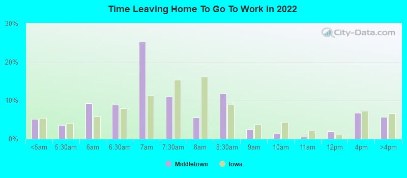 Time Leaving Home To Go To Work in 2022