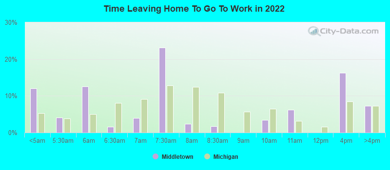 Time Leaving Home To Go To Work in 2022