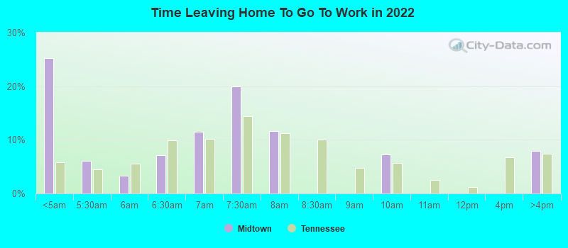 Time Leaving Home To Go To Work in 2022