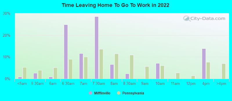 Time Leaving Home To Go To Work in 2022