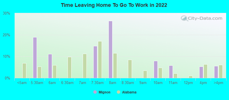 Time Leaving Home To Go To Work in 2022