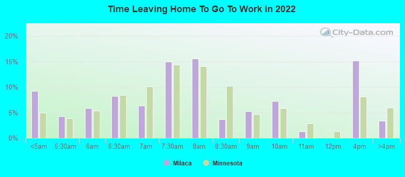 Time Leaving Home To Go To Work in 2022