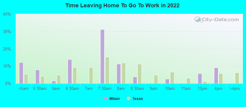 Time Leaving Home To Go To Work in 2022