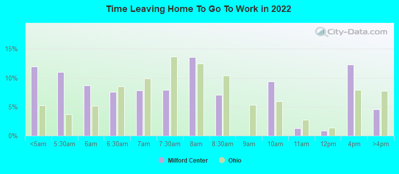 Time Leaving Home To Go To Work in 2022