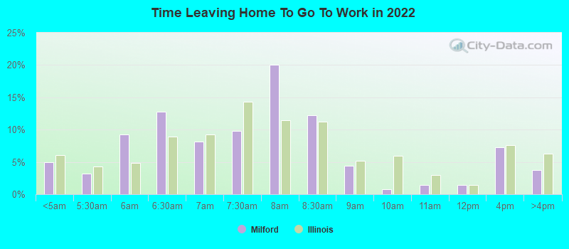 Time Leaving Home To Go To Work in 2022