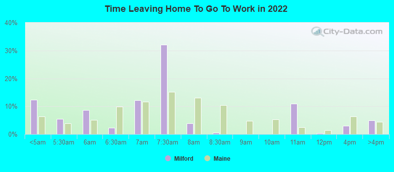 Time Leaving Home To Go To Work in 2022