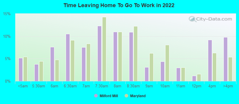 Time Leaving Home To Go To Work in 2022