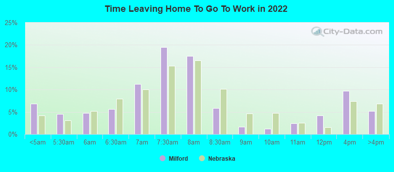 Time Leaving Home To Go To Work in 2022