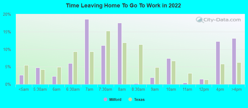 Time Leaving Home To Go To Work in 2022