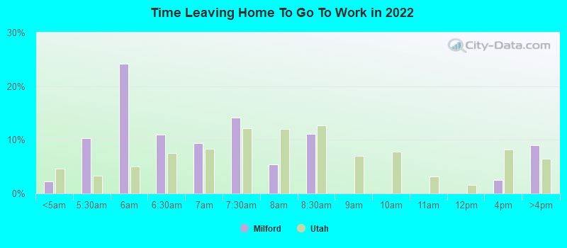 Time Leaving Home To Go To Work in 2022