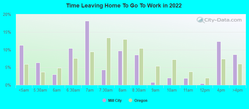 Time Leaving Home To Go To Work in 2022