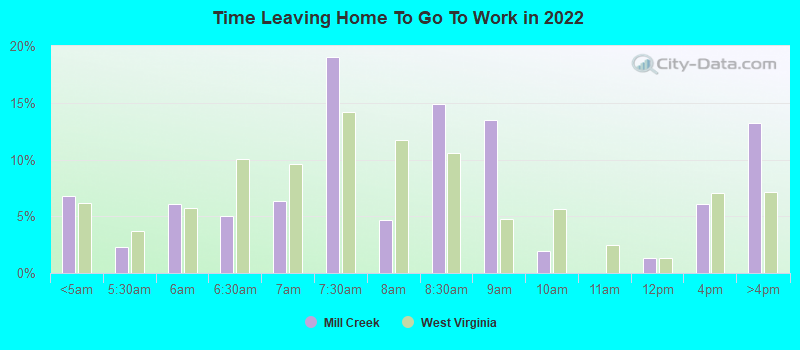 Time Leaving Home To Go To Work in 2022