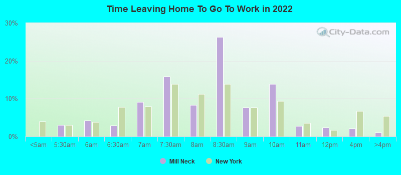 Time Leaving Home To Go To Work in 2022