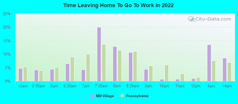 Time Leaving Home To Go To Work in 2022