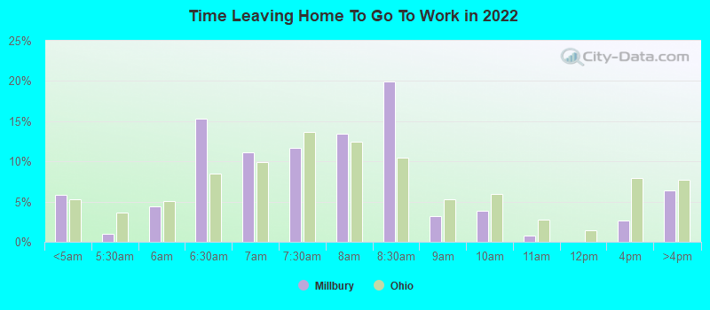 Time Leaving Home To Go To Work in 2022