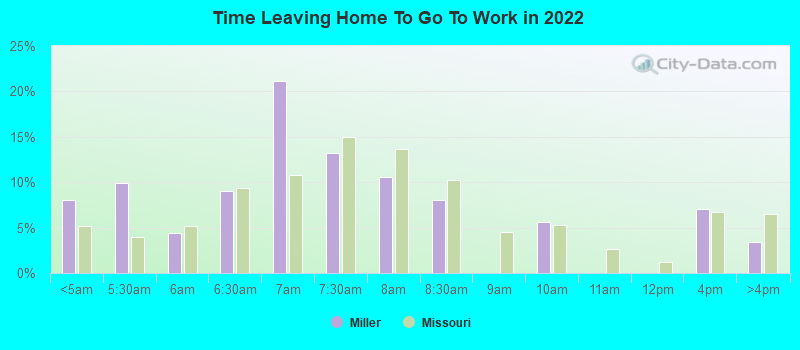 Time Leaving Home To Go To Work in 2022