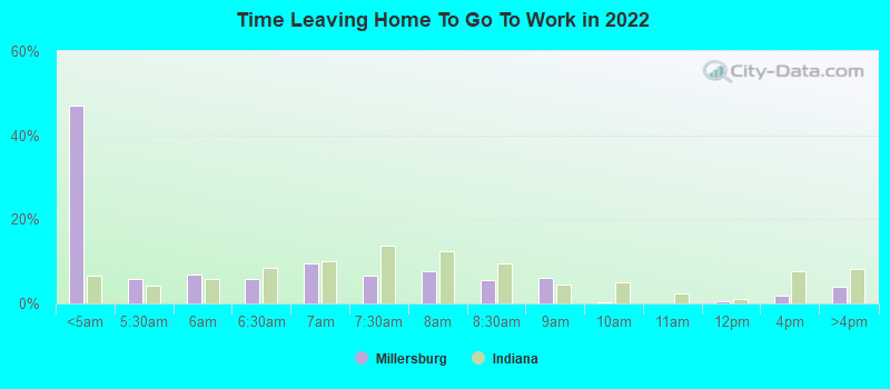 Time Leaving Home To Go To Work in 2022