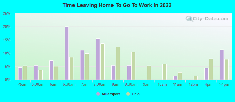 Time Leaving Home To Go To Work in 2022