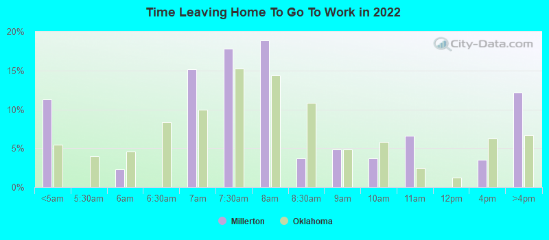 Time Leaving Home To Go To Work in 2022