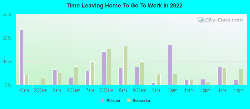 Time Leaving Home To Go To Work in 2022