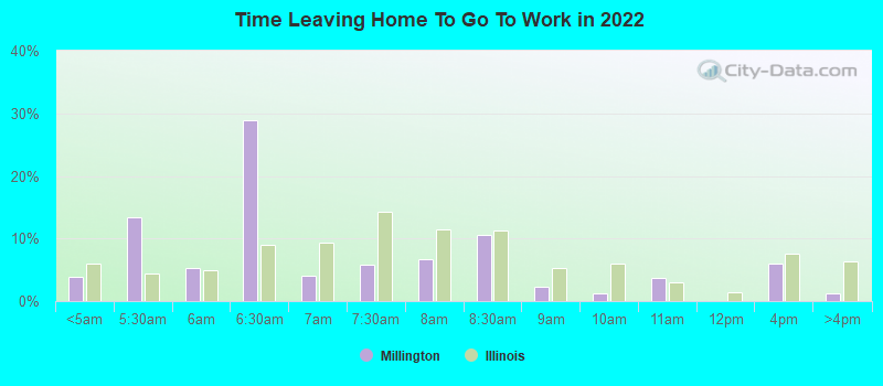 Time Leaving Home To Go To Work in 2022