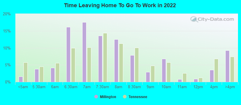 Time Leaving Home To Go To Work in 2022