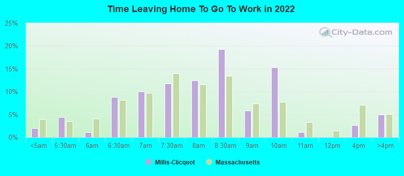 Time Leaving Home To Go To Work in 2022